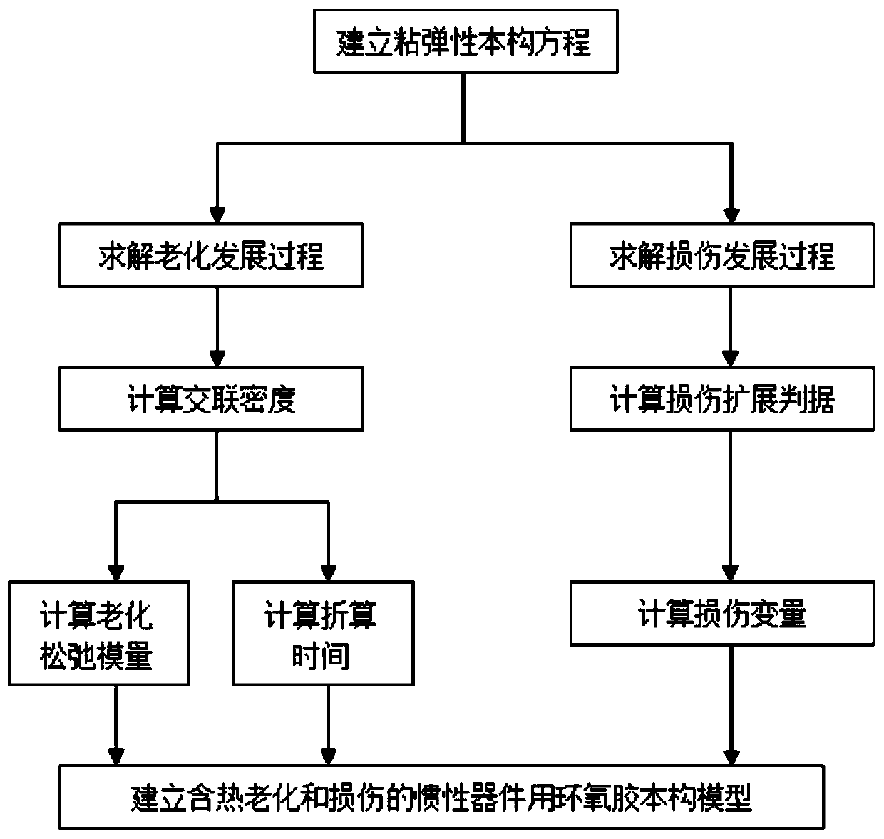 Construction and application method of epoxy glue constitutive model for inertial device