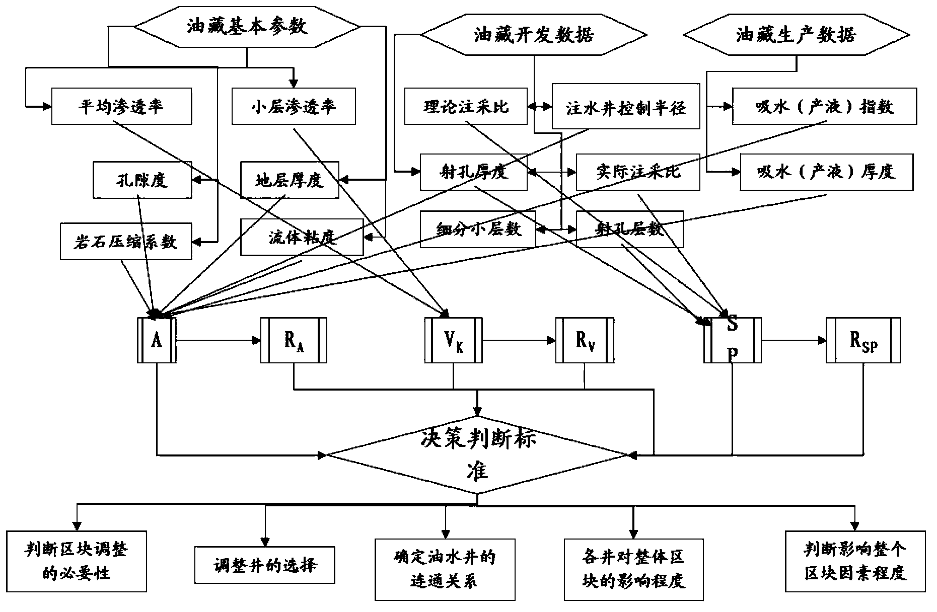 Overall profile control and water plugging decision-making method for water-flooding oil field