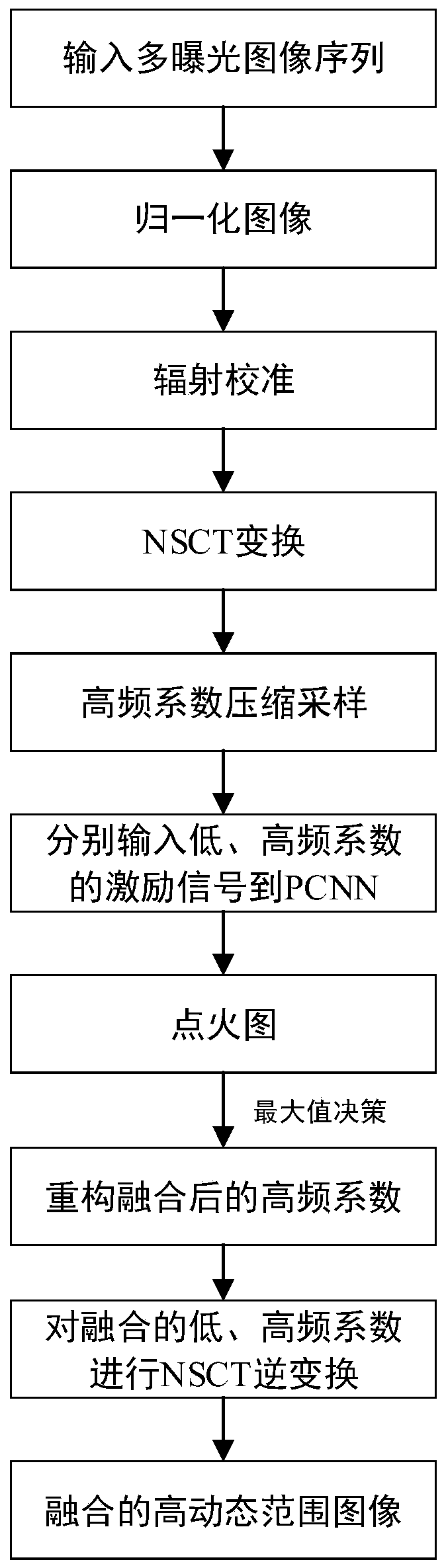 High dynamic range image fusion method in compressed sensing domain based on NSCT and PCNN