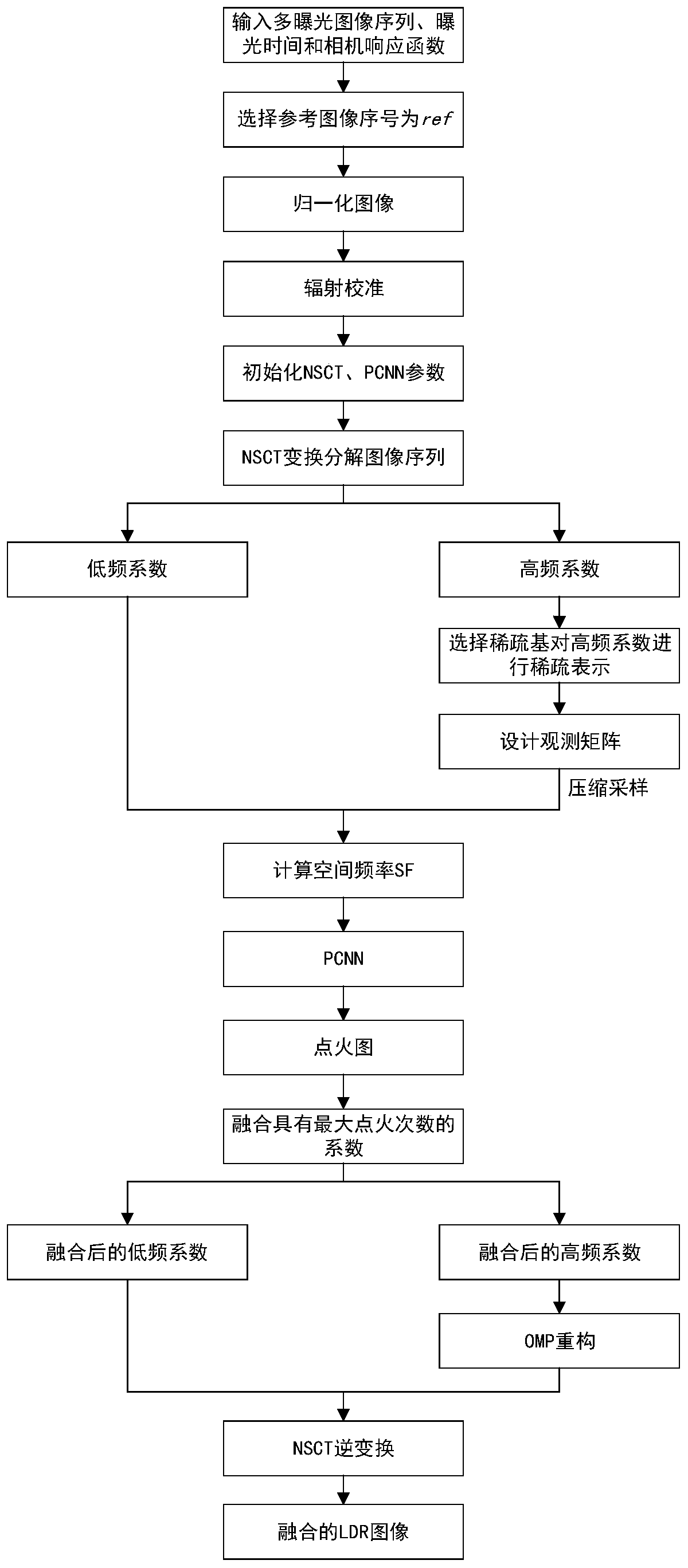 High dynamic range image fusion method in compressed sensing domain based on NSCT and PCNN