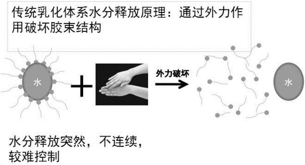 Controllable moisture slow releasing system emulsification composition and preparing method thereof