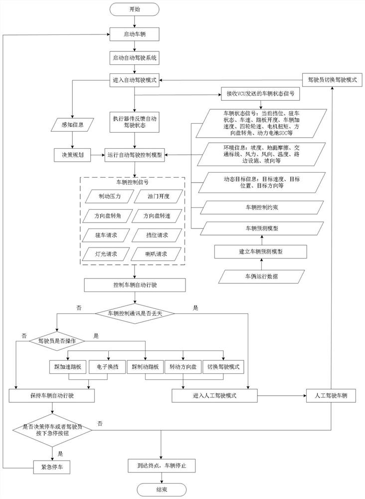 Control method for autonomous vehicles