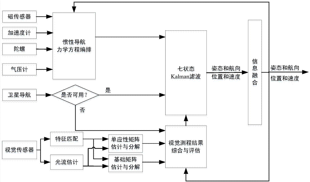 Unmanned aerial vehicle autonomous navigation positioning method with assistance of visual information