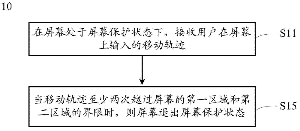 Method and apparatus for unlocking screen protection