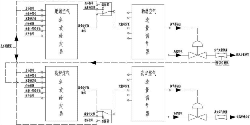 Automatic ignition control system and method for hot blast stove