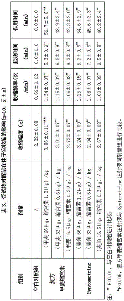 A compound pharmaceutical composition for childbirth and its application