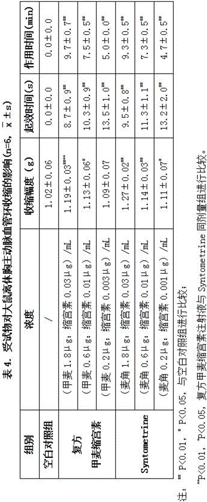 A compound pharmaceutical composition for childbirth and its application