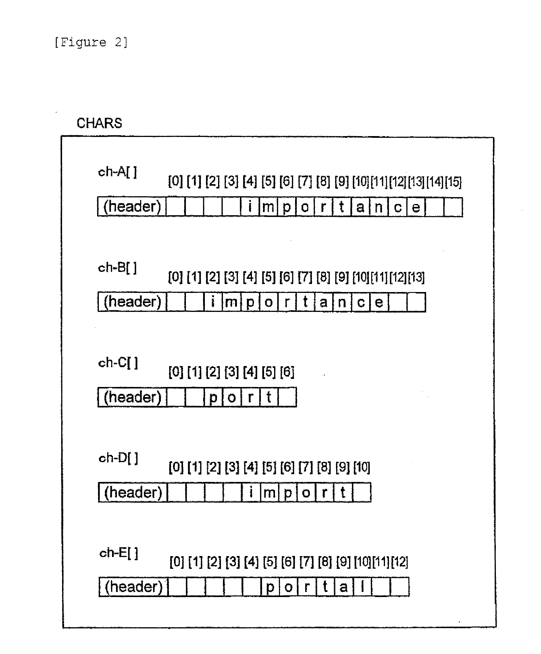 Method to reduce wasted character data areas of JAVA strings