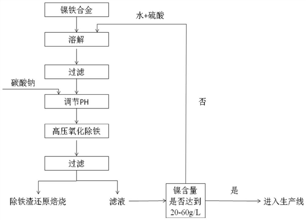 Method for producing battery-grade nickel sulfate by taking ferro-nickel alloy as raw material