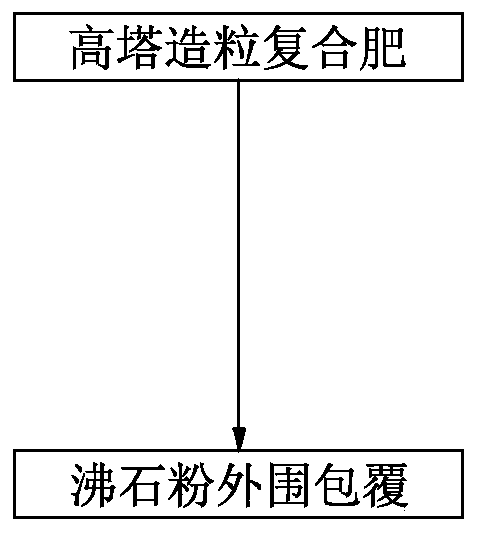 Preparation process of novel tower granulation compound fertilizer