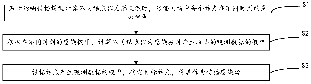 Method and device for determining infection source in propagation network