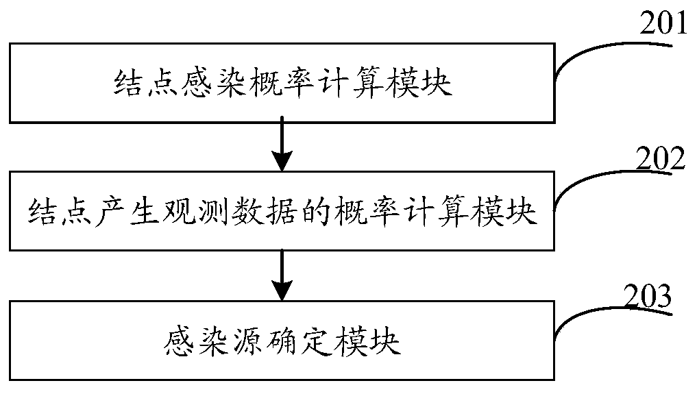 Method and device for determining infection source in propagation network