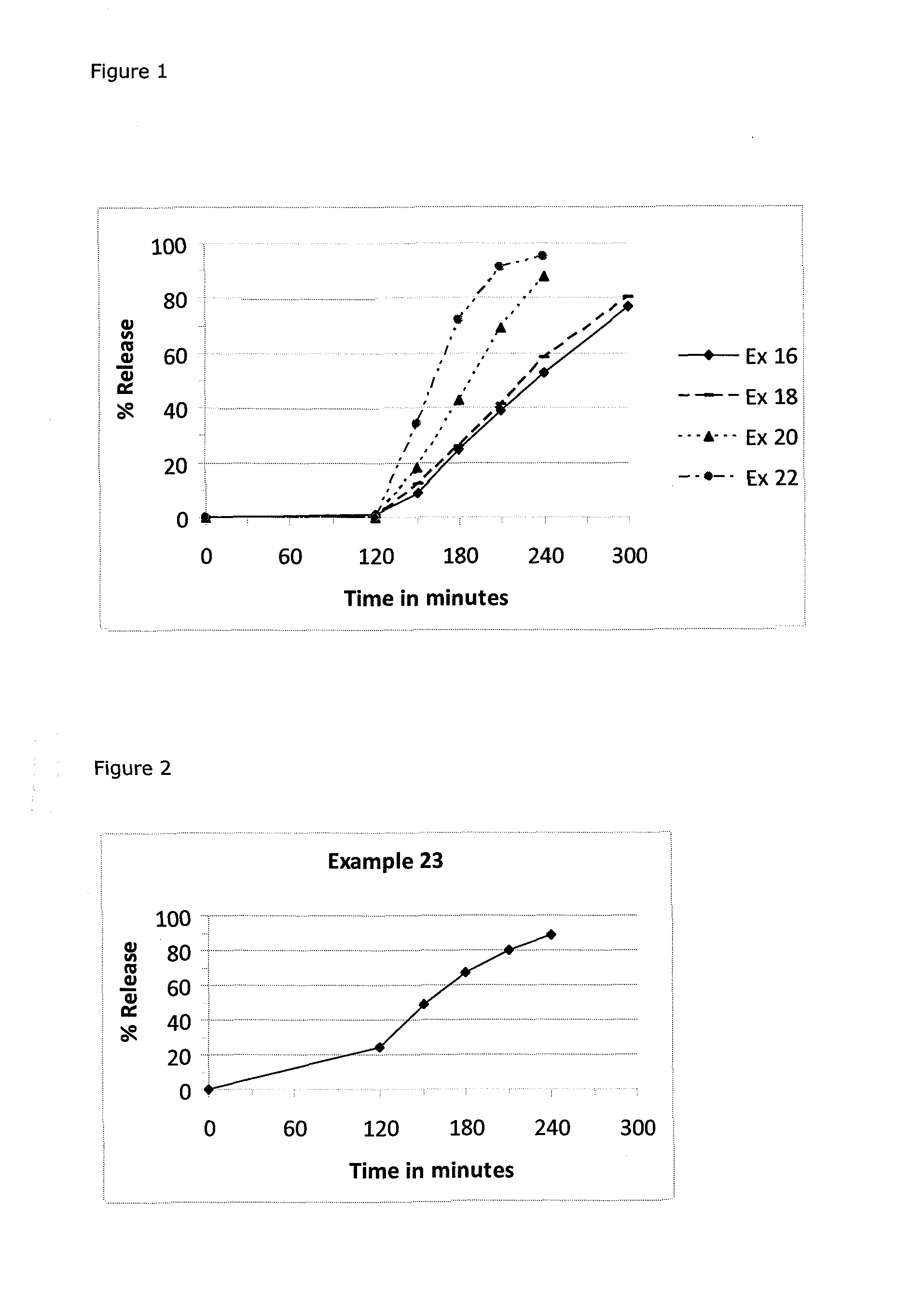 Pharmaceutical formulation comprising one or more fumaric acid esters in an erosion matrix