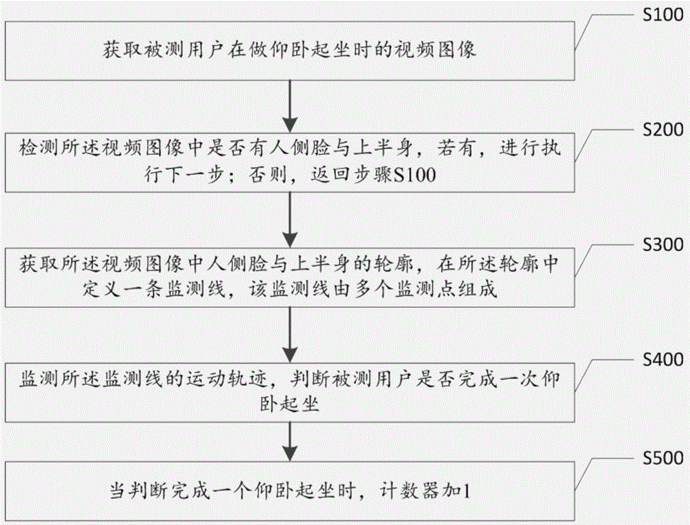 Counting method and apparatus for sit-ups and mobile terminal