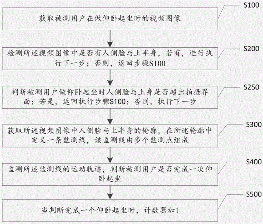 Counting method and apparatus for sit-ups and mobile terminal