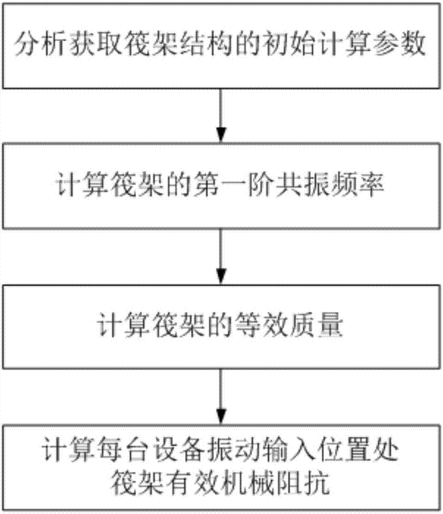 A method for determining the effective mechanical impedance of a buoyant raft isolation insulating device raft frame structure