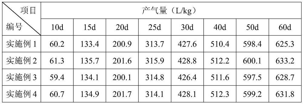 Method for preparing methane by anaerobic fermentation of corn stalks