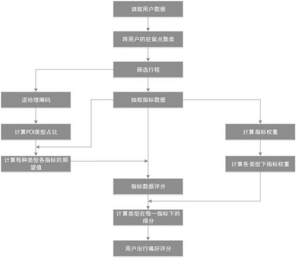 User travel preference analysis method based on data of Internet of vehicles