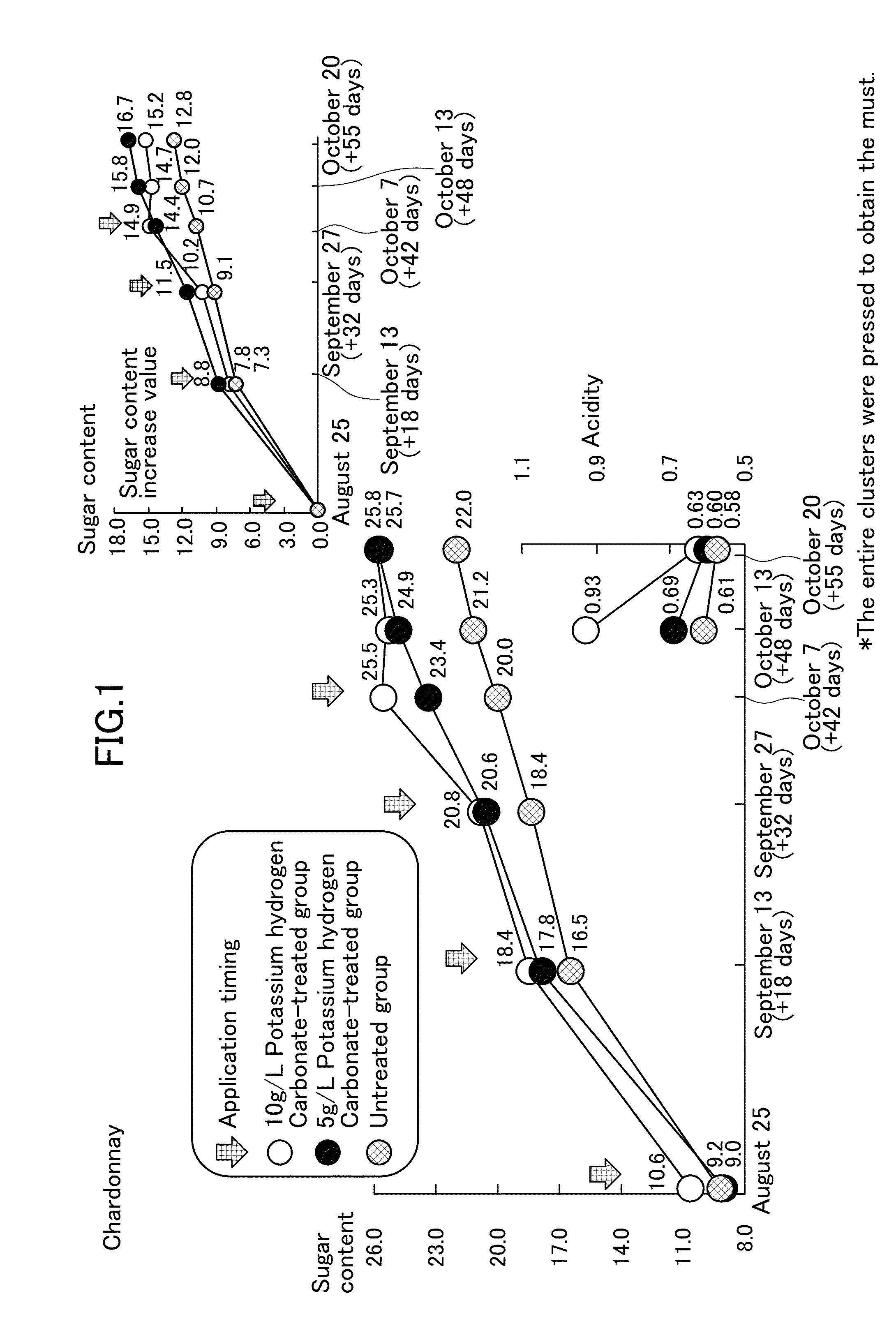 Agent for increasing sugar content in fruit