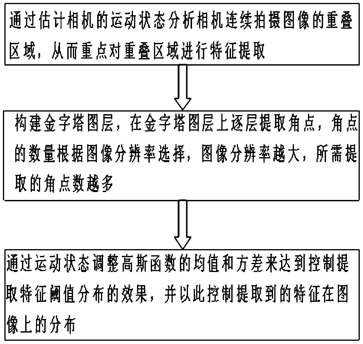 Image feature extraction method capable of being relied on for long time