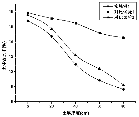 Method for humidifying soil mass through water steam