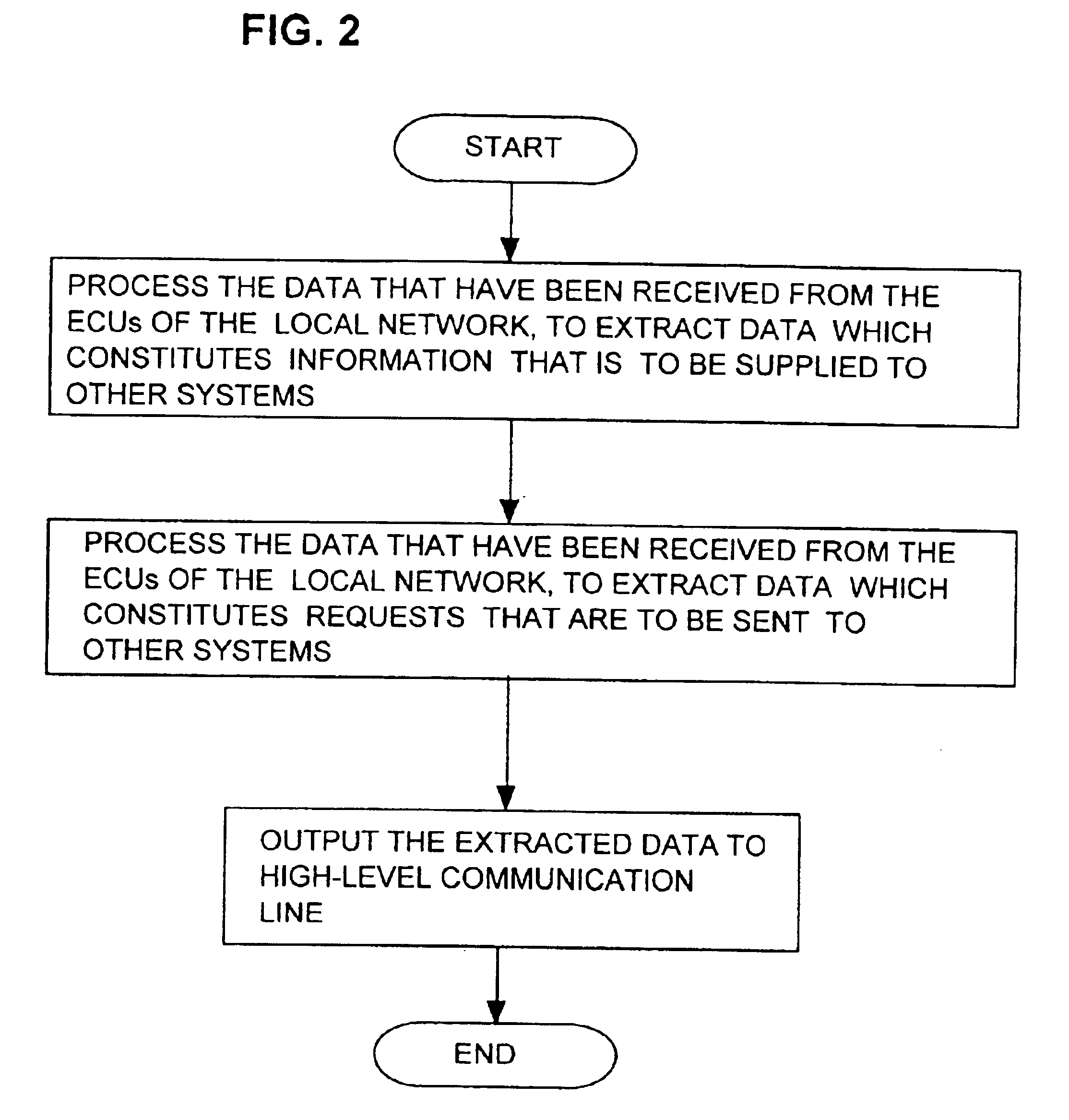 Vehicle data communication system having supervised coordination of networks which control respective basic operating functions of vehicle