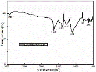 Preparation method of polyaniline/attapulgite conductive composite material