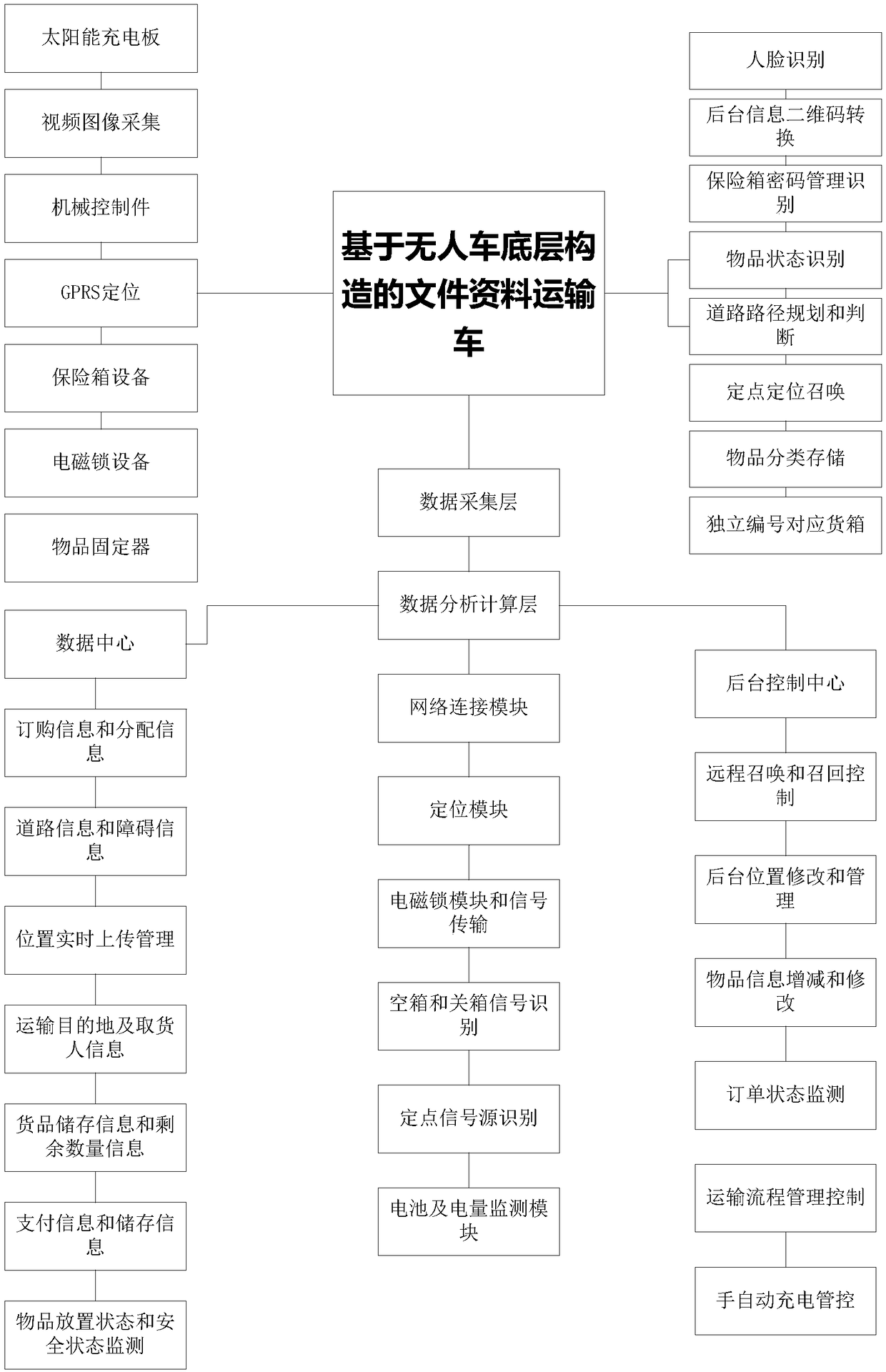 Intelligent unmanned intelligent document and data transporting and selling vehicle, sharing system and business model