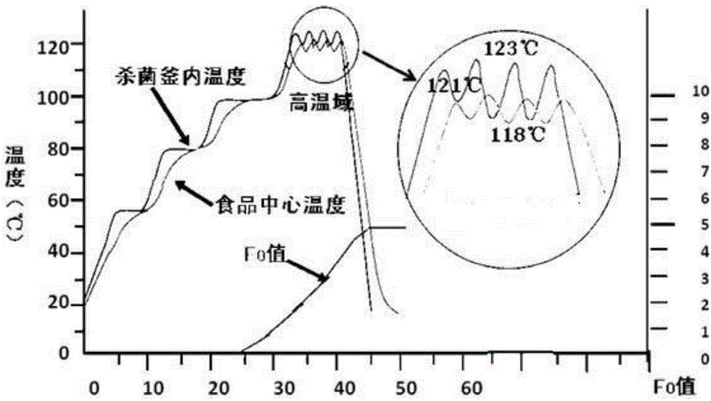 High-temperature pulsed hot water spraying sterilizing method