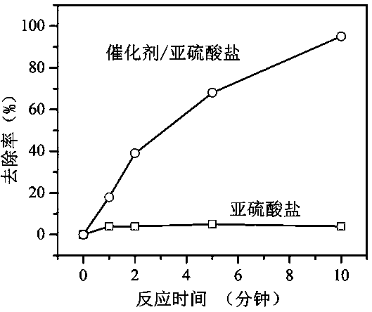 Method for preparing supported copper catalyst and activating sulfite to degrade pollutants