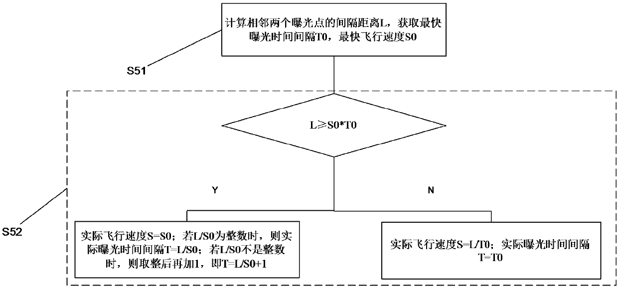 An intelligent aerial survey flight exposure control method, a UAV control method, and a terminal