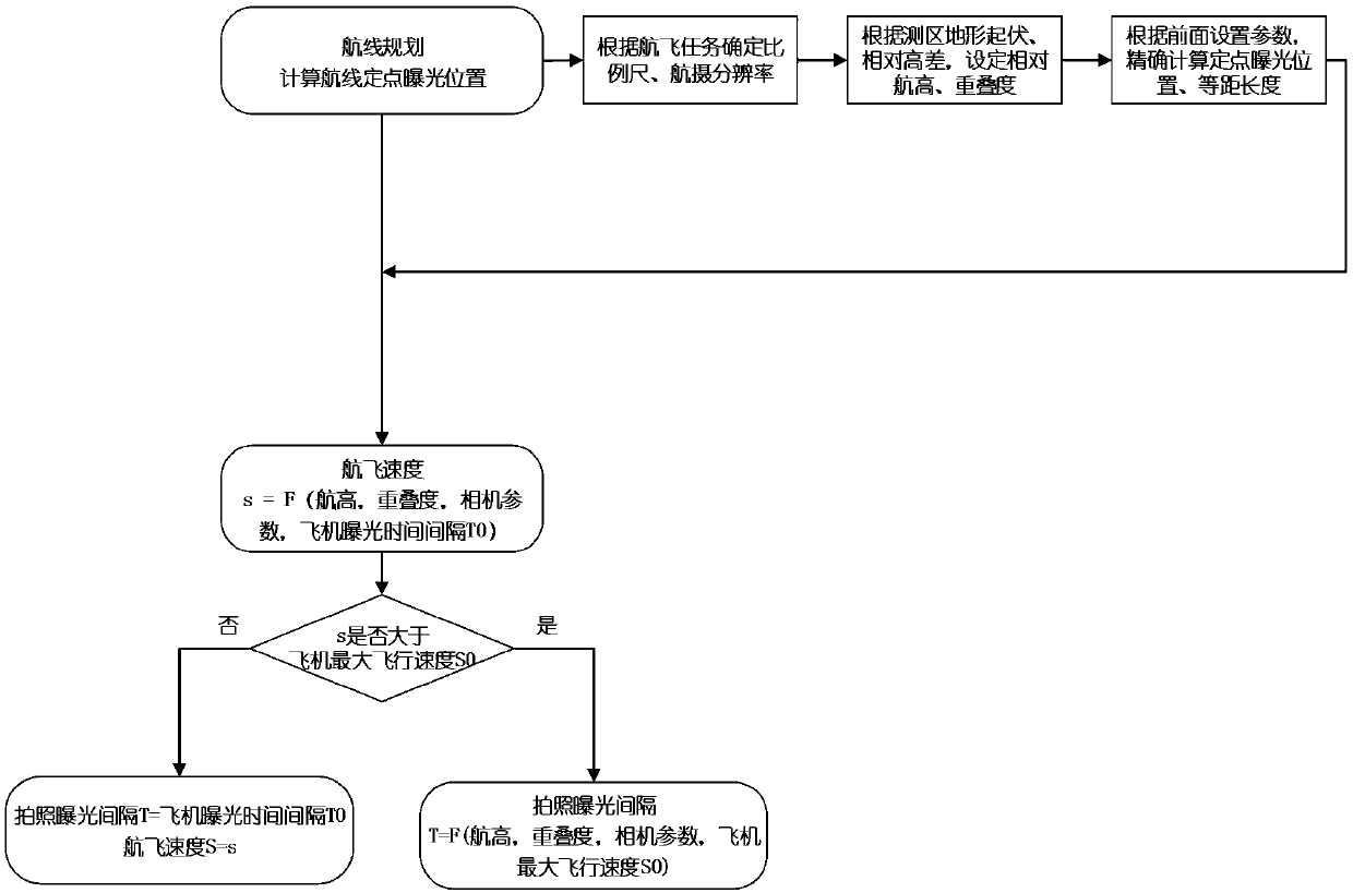 An intelligent aerial survey flight exposure control method, a UAV control method, and a terminal