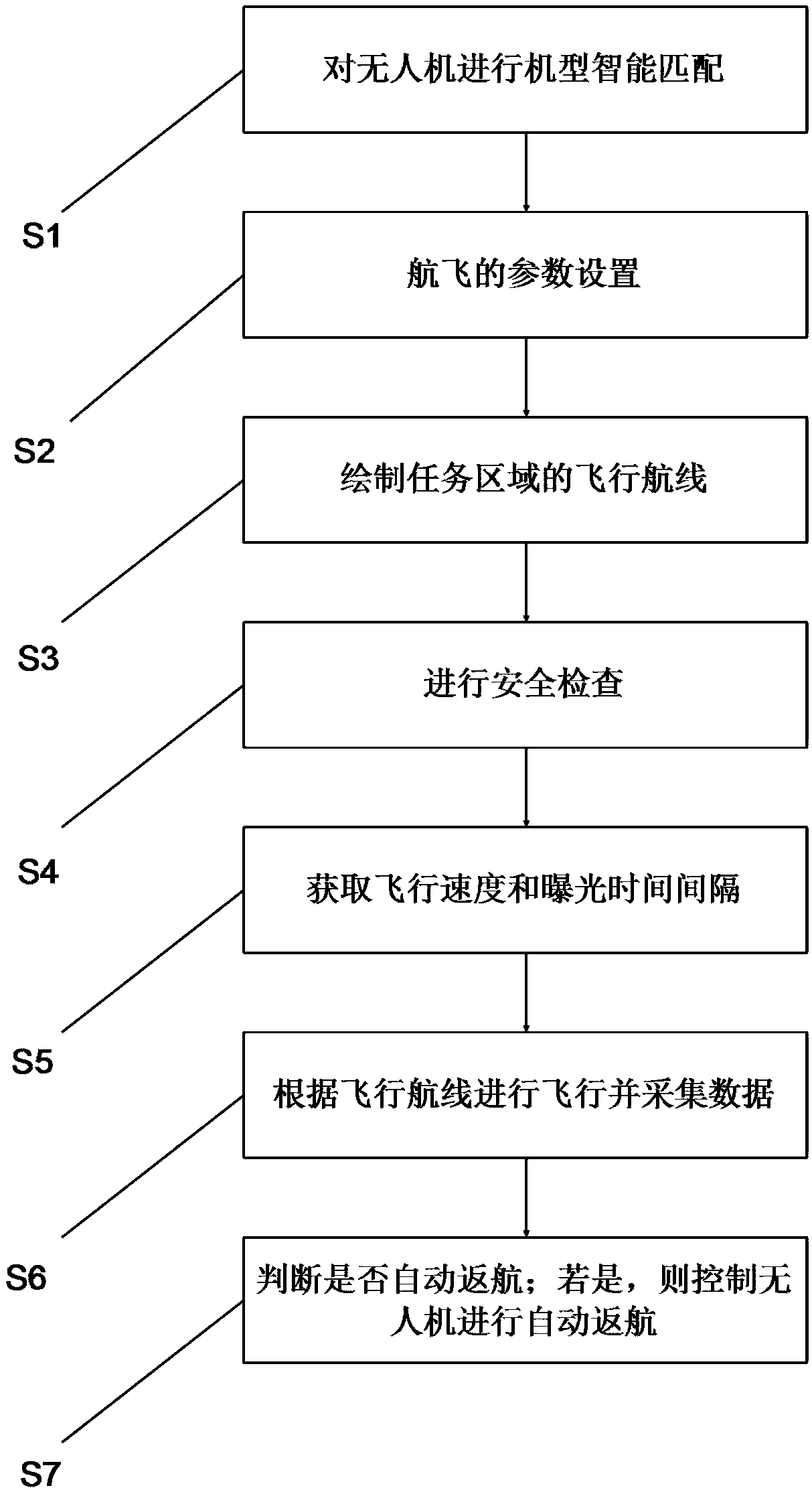 An intelligent aerial survey flight exposure control method, a UAV control method, and a terminal