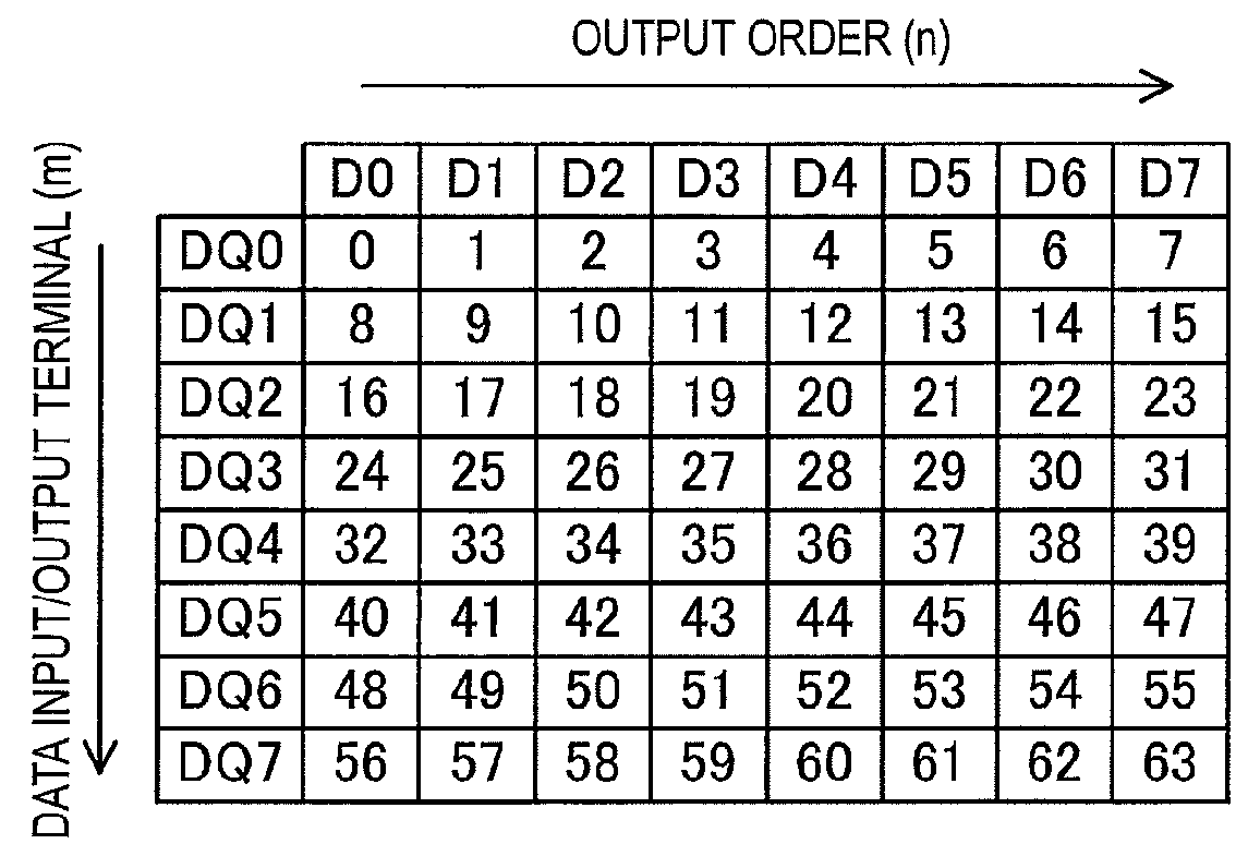 Semiconductor device performing burst order control and data bus inversion