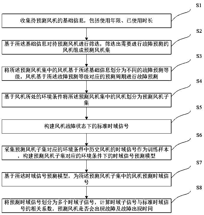 A method and system for predicting fan faults