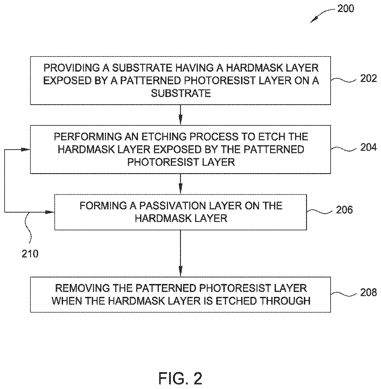 Methods for etching a hardmask layer