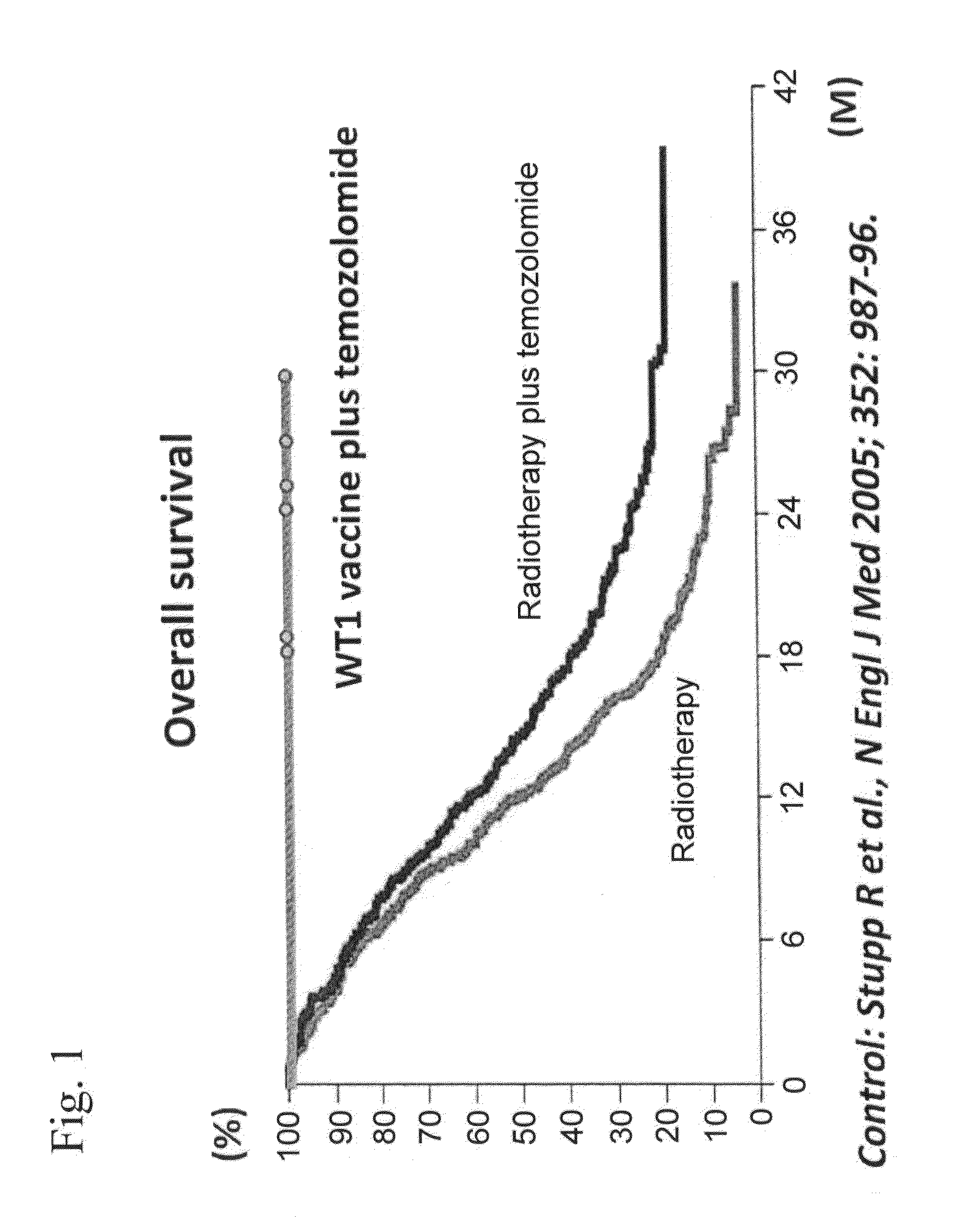 Combination therapy with w t 1 peptide vaccine and temozolomide