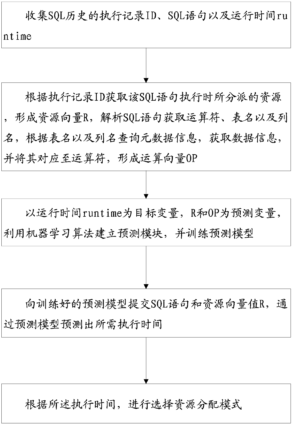 Method of resource allocation based on SQL sentence runtime and computer equipment