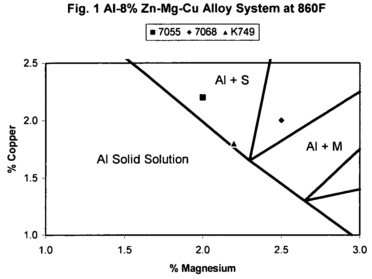 High strength aluminum alloys and process for making the same