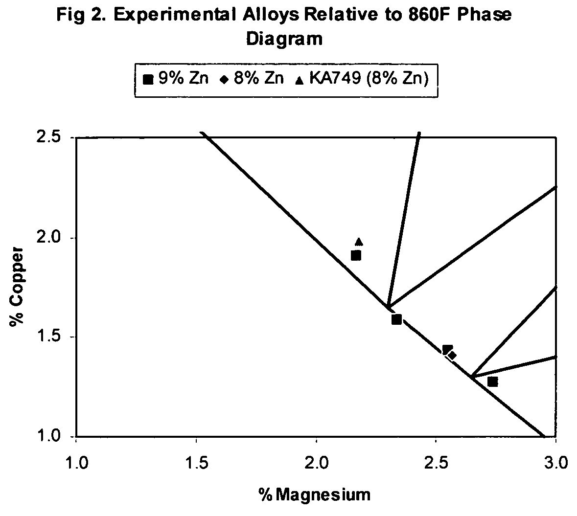 High strength aluminum alloys and process for making the same