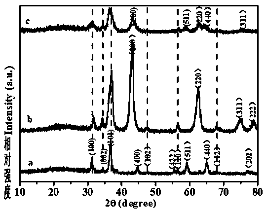 Method for synthesizing ZIF-8-based ternary composite ZnO/ZnCo2O4/NiO by solvothermal process and application of method