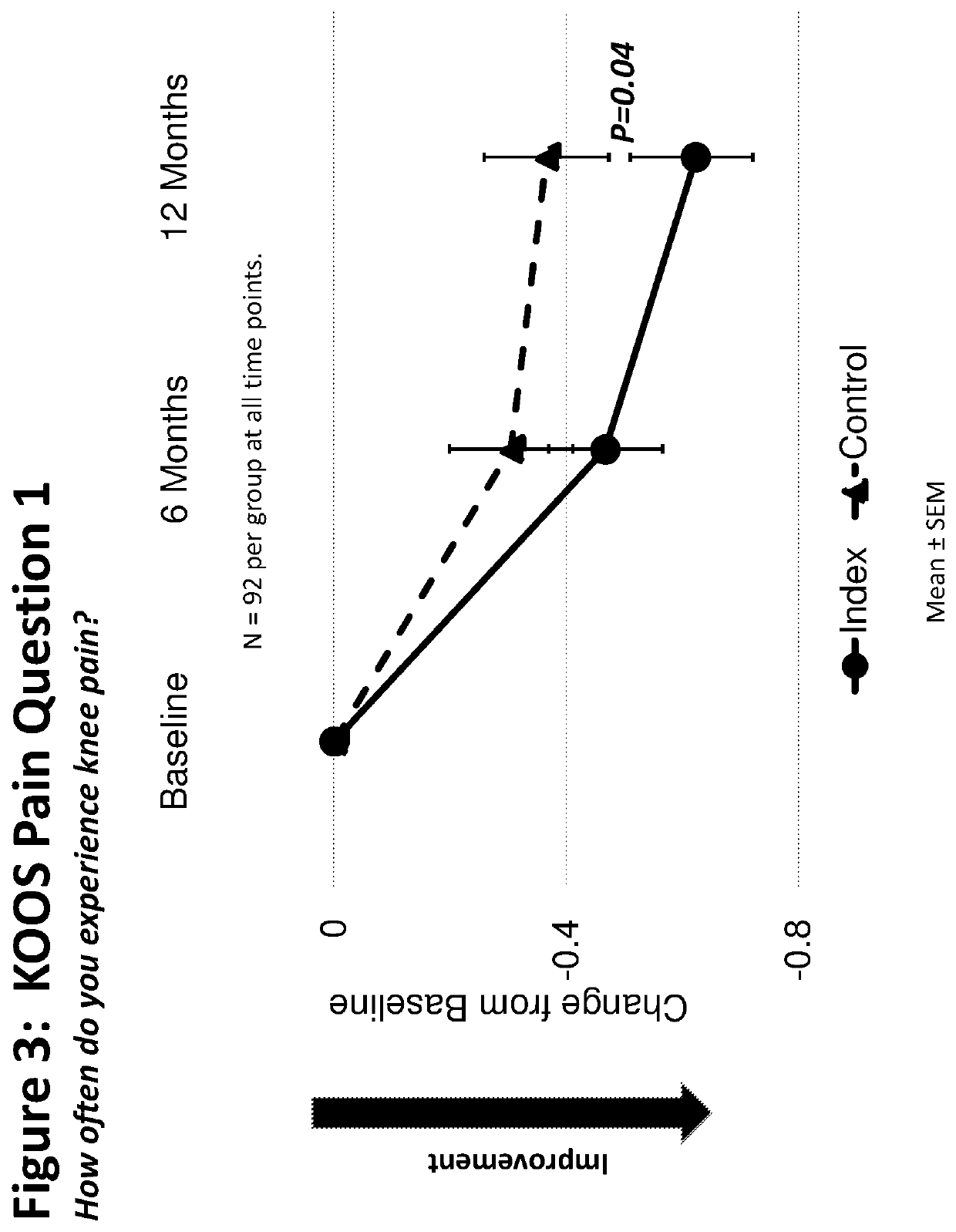 Formulation, dosage form and method of reducing knee pain