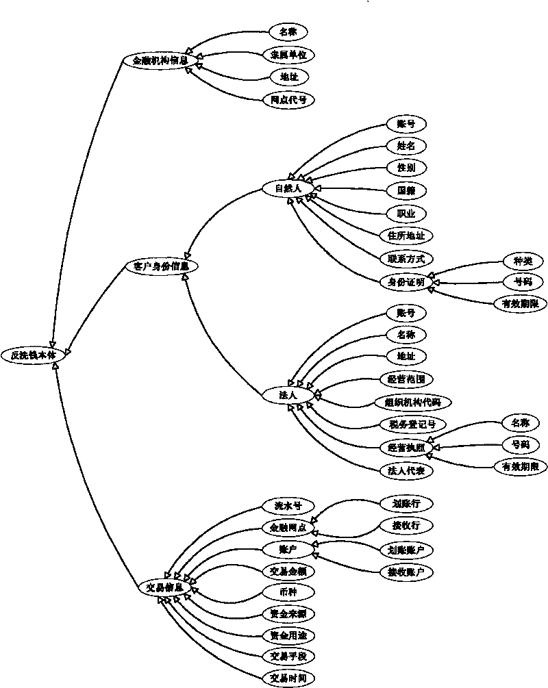 Ontology-based anti-money laundering early-warning method