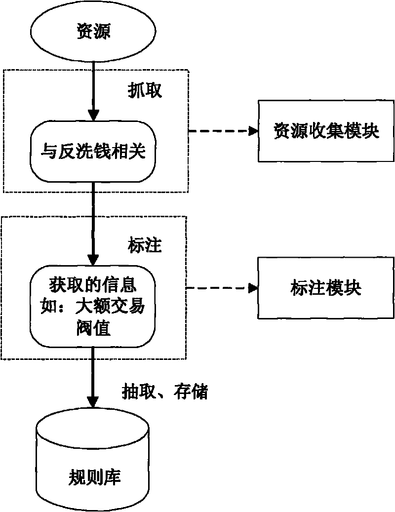 Ontology-based anti-money laundering early-warning method