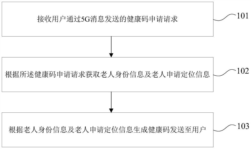 Old people health code implementation method, device and system based on 5G message