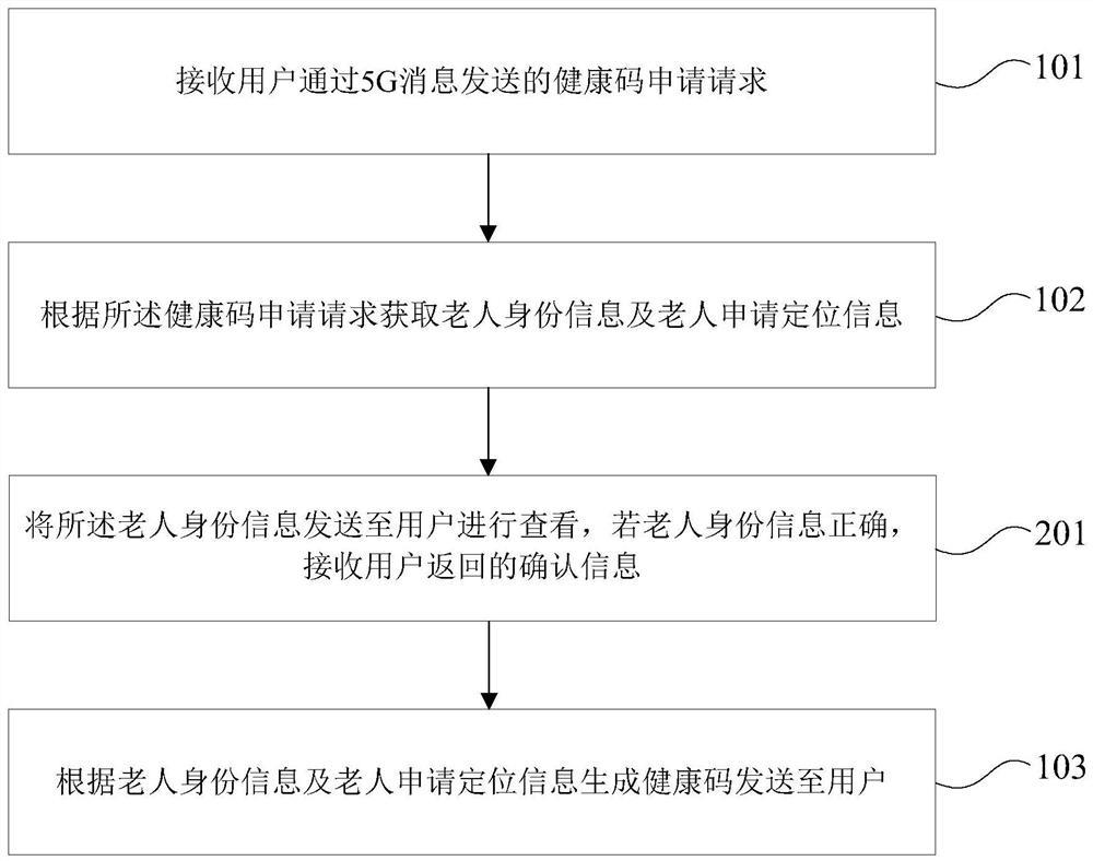 Old people health code implementation method, device and system based on 5G message