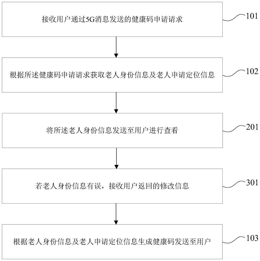 Old people health code implementation method, device and system based on 5G message