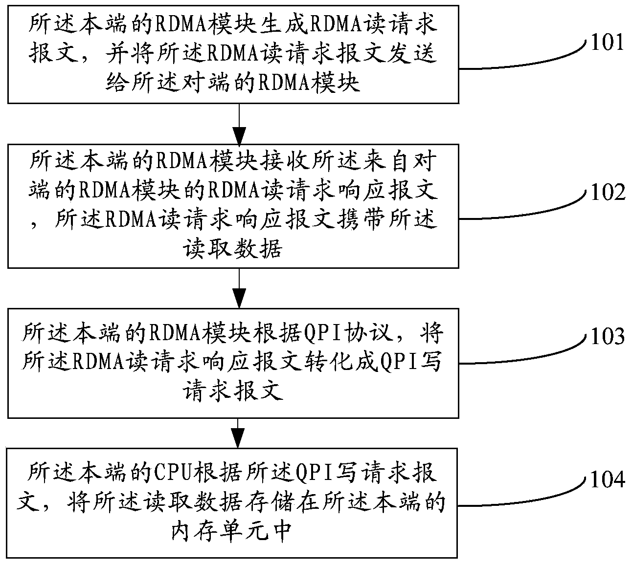 System, device and method for implementation of remote direct memory access