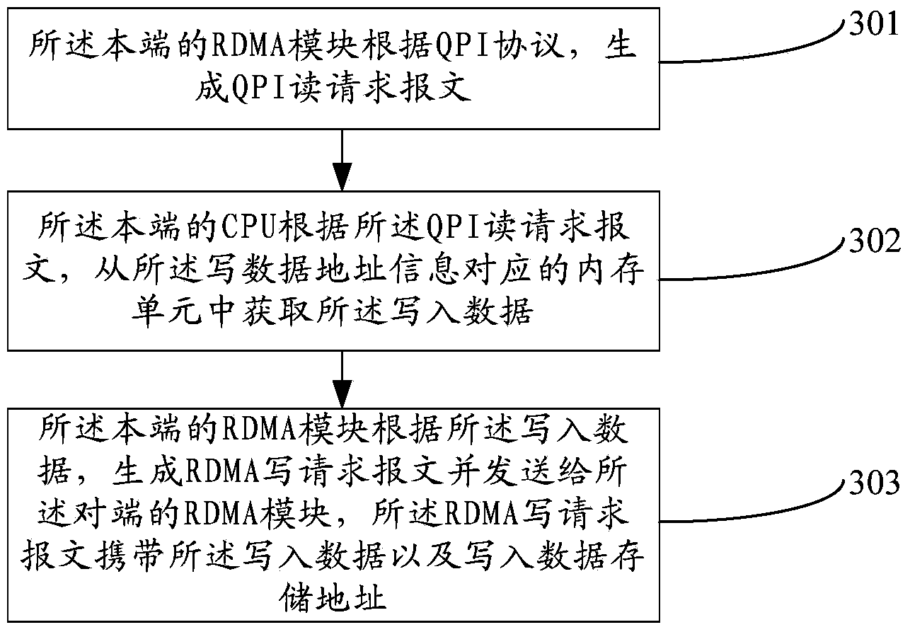 System, device and method for implementation of remote direct memory access