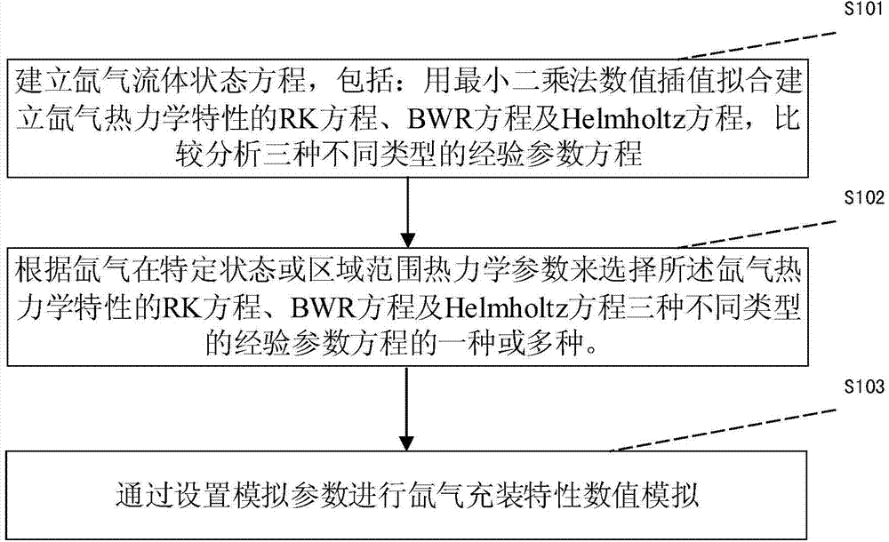 Satellite electric propulsion system xenon filling thermodynamic characteristic numerical simulation method